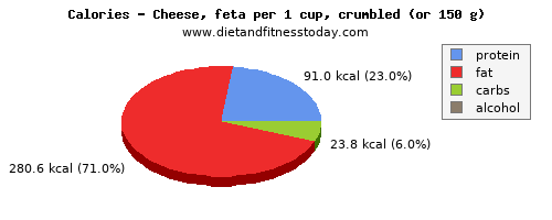 protein, calories and nutritional content in feta cheese